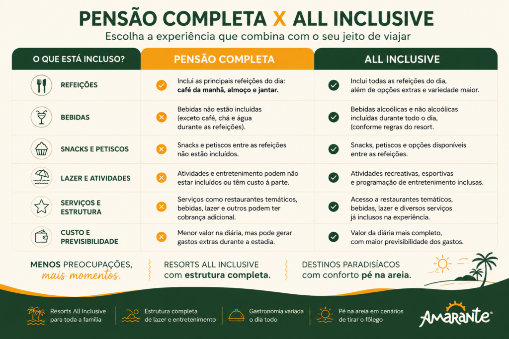 Infográfico comparativo entre pensão completa x hotel all inclusive.