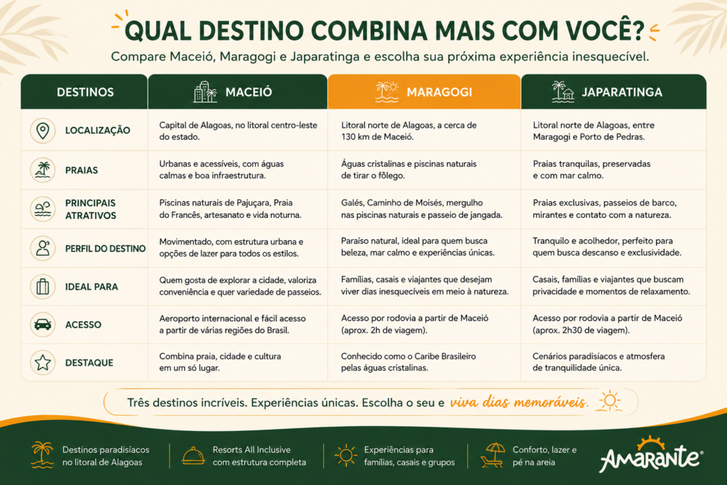 Infográfico mostrando regiões para se hospedar em Alagoas.